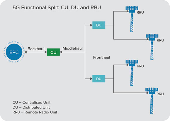 eCPRI and Networking the Fronthaul