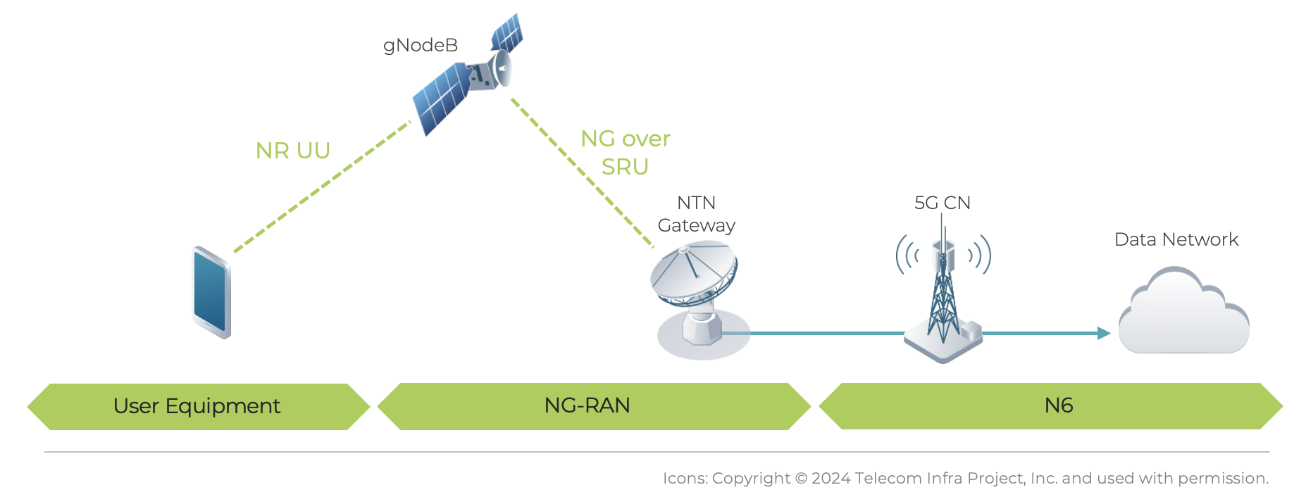 NTN-NG-RAN-Integration-Network-3GPP