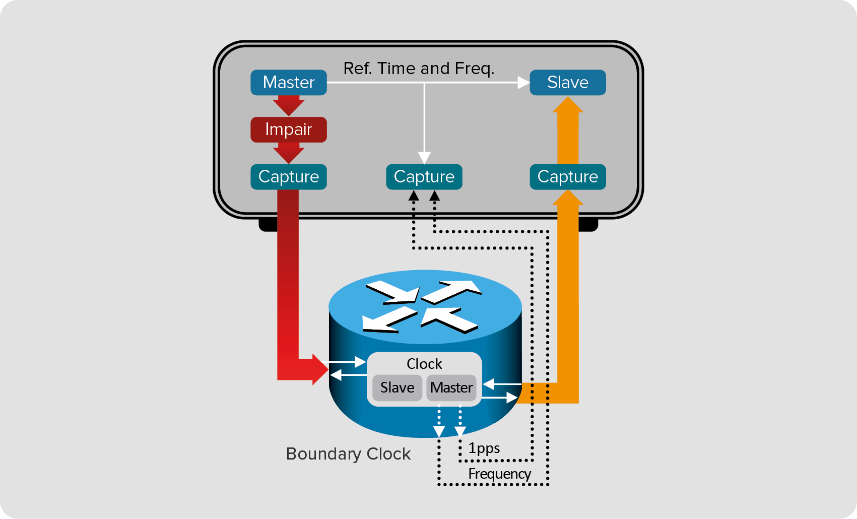 IEC/IEEE 61850-9-3のネットワークおよびデバイスバジェットの例